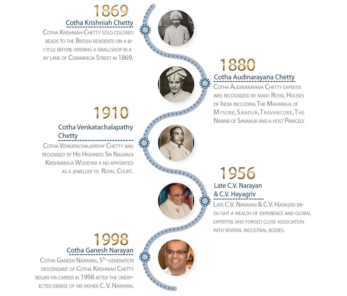 CKC Timeline
