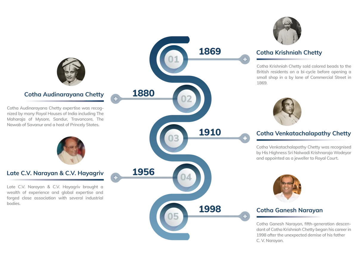 Timeline